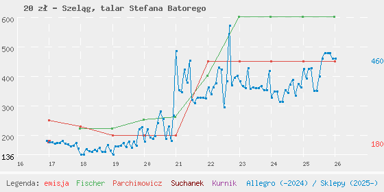 Wykres losowej monety