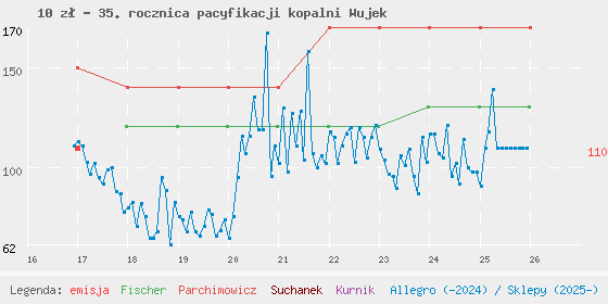 Wykres losowej monety