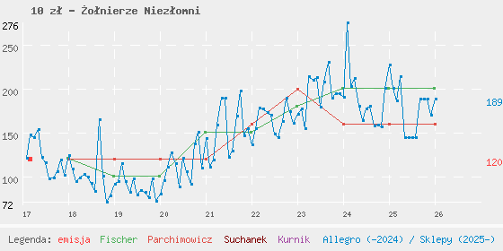Wykres losowej monety