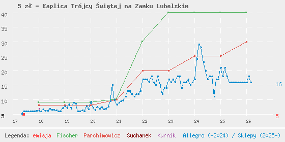 Wykres losowej monety