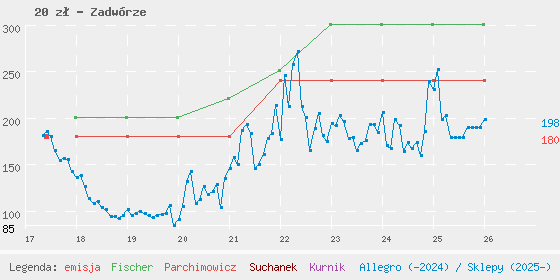Wykres losowej monety