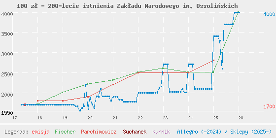 Wykres losowej monety