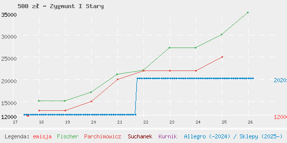 Wykres losowej monety