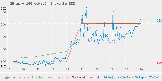 Wykres losowej monety
