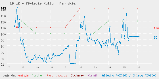 Wykres losowej monety