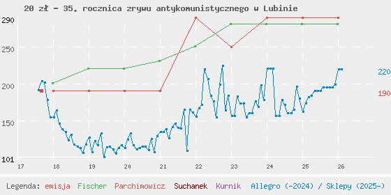 Wykres losowej monety