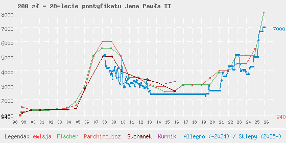 Wykres losowej monety