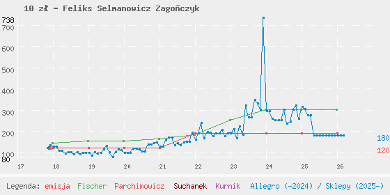 Wykres losowej monety