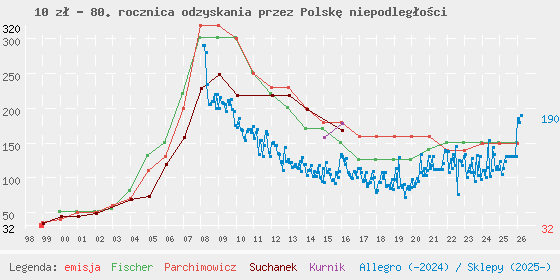 Wykres losowej monety