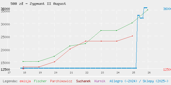 Wykres losowej monety