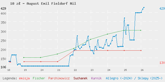 Wykres losowej monety