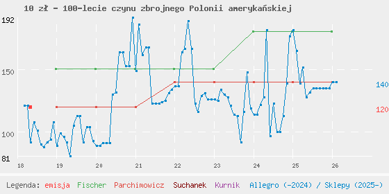 Wykres losowej monety
