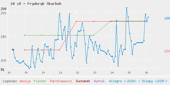 Wykres losowej monety