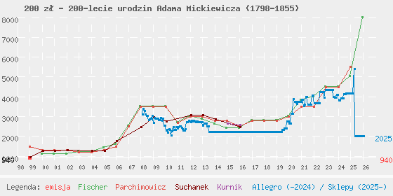 Wykres losowej monety