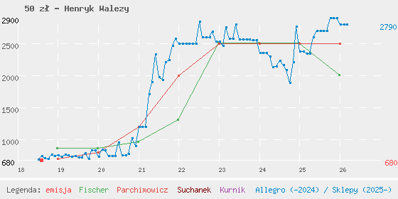 Wykres losowej monety