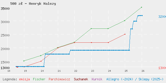 Wykres losowej monety