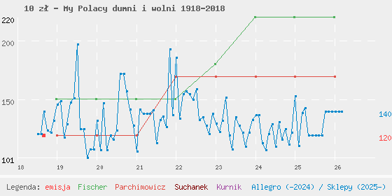 Wykres losowej monety