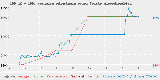 Wykres losowej monety