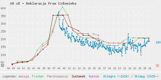 Wykres losowej monety