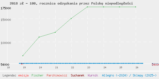 Wykres cen katalogowych