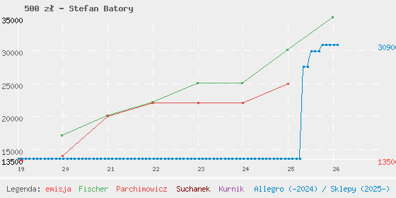 Wykres losowej monety