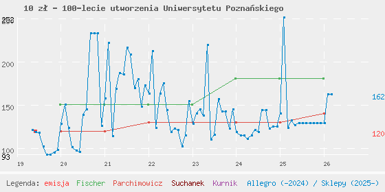 Wykres losowej monety