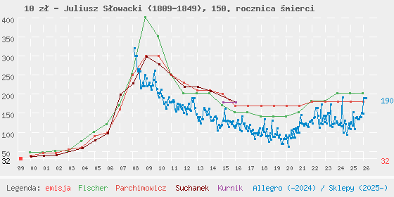 Wykres losowej monety