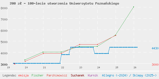 Wykres losowej monety