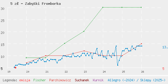 Wykres losowej monety
