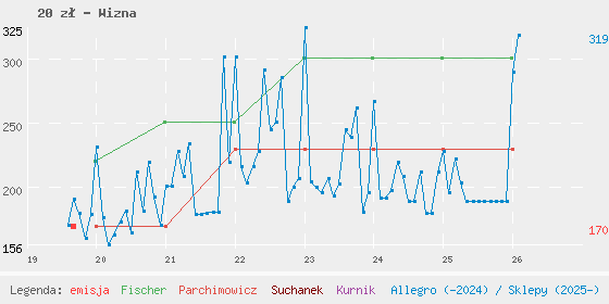 Wykres losowej monety