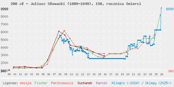 Wykres losowej monety