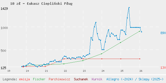 Wykres losowej monety