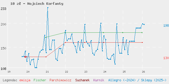 Wykres losowej monety