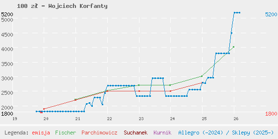 Wykres losowej monety