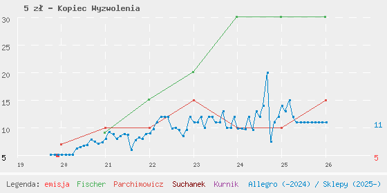 Wykres losowej monety