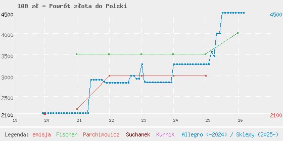 Wykres losowej monety
