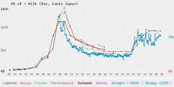 Wykres losowej monety