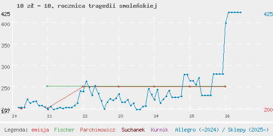 Wykres cen katalogowych