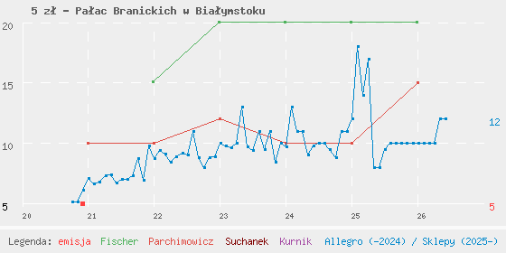 Wykres cen katalogowych