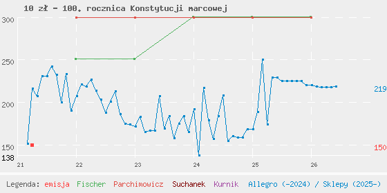 Wykres cen katalogowych