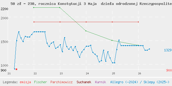 Wykres cen katalogowych