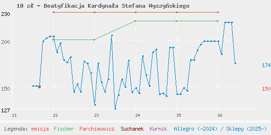 Wykres cen katalogowych