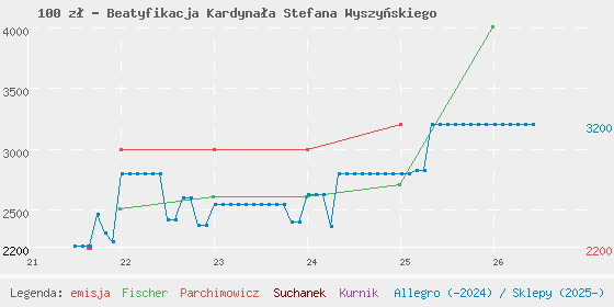 Wykres cen katalogowych