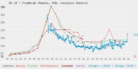 Wykres losowej monety