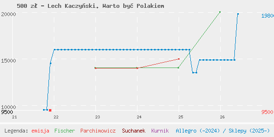Wykres cen katalogowych