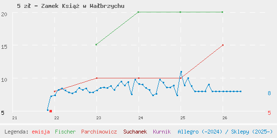Wykres cen katalogowych