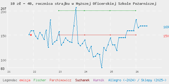 Wykres cen katalogowych