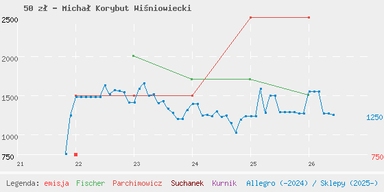 Wykres cen katalogowych