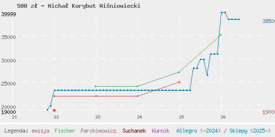 Wykres cen katalogowych