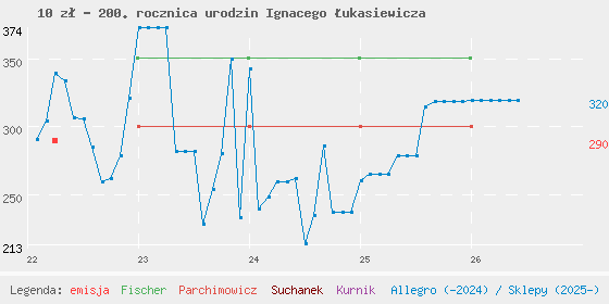 Wykres cen katalogowych
